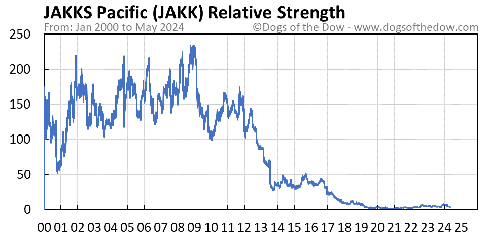 JAKK relative strength chart