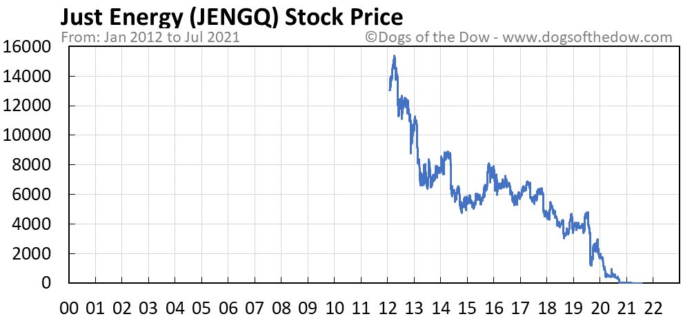 JENGQ stock price chart