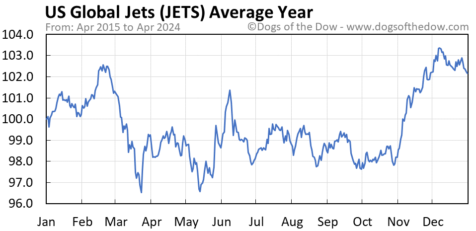 JETS average year chart