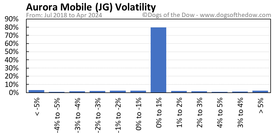 JG volatility chart
