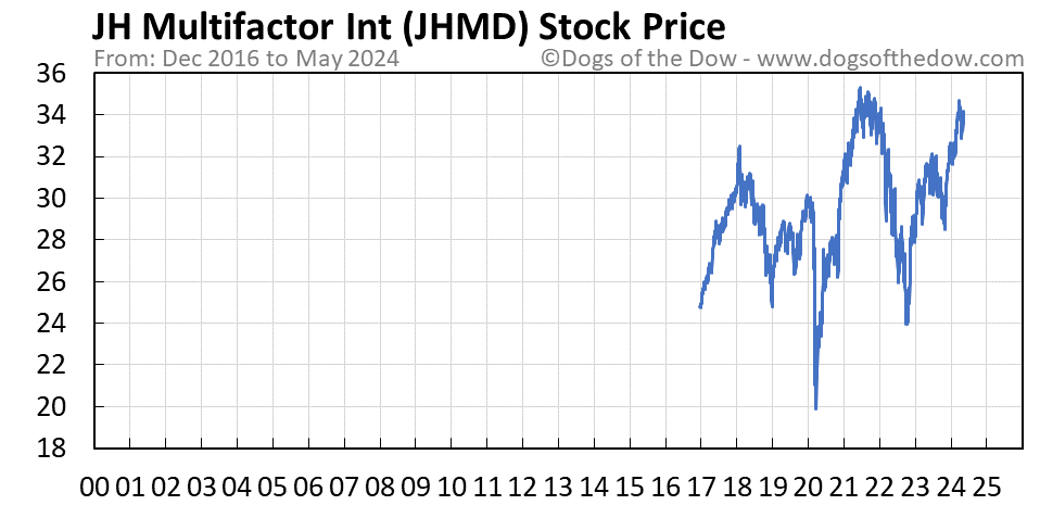 JHMD stock price chart