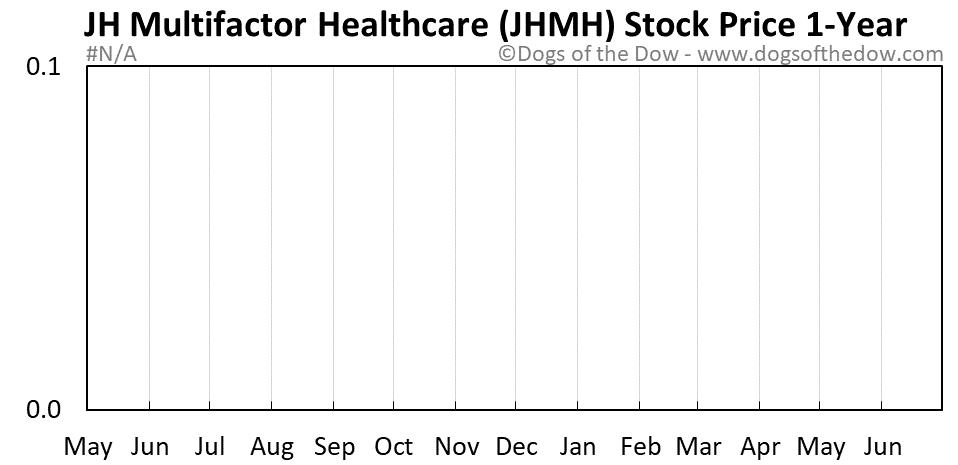 JHMH 1-year stock price chart