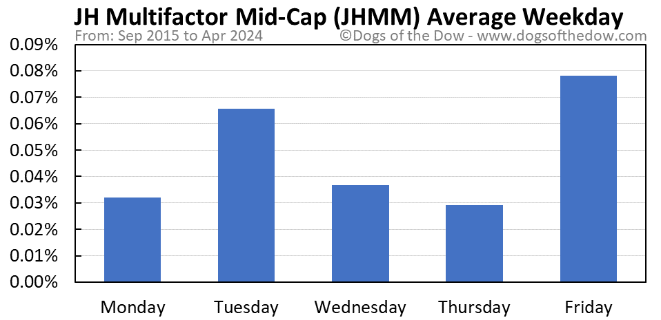 JHMM average weekday chart