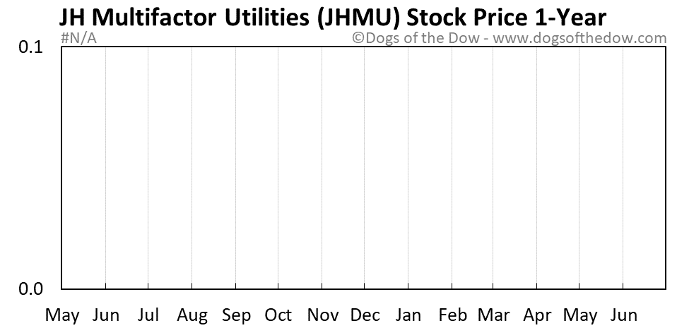 JHMU 1-year stock price chart