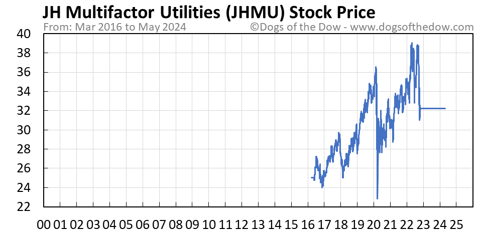 JHMU stock price chart