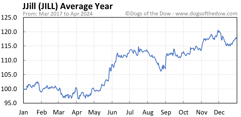 JILL average year chart