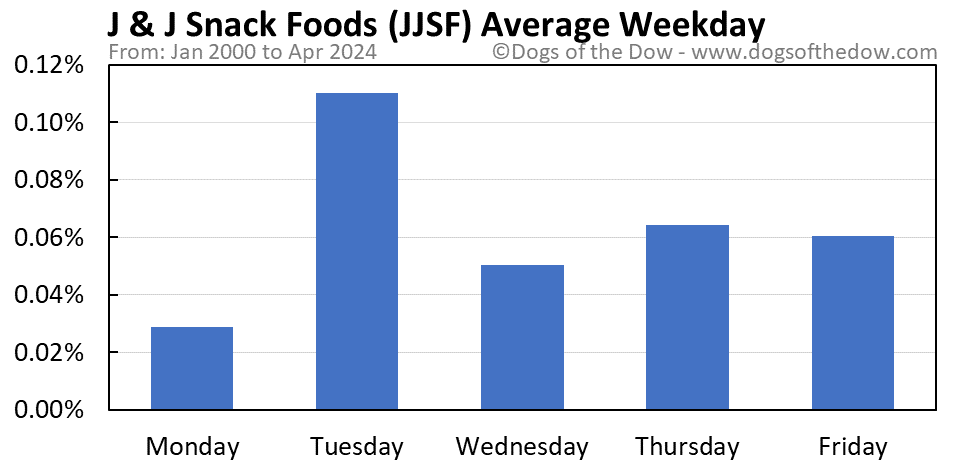 JJSF average weekday chart