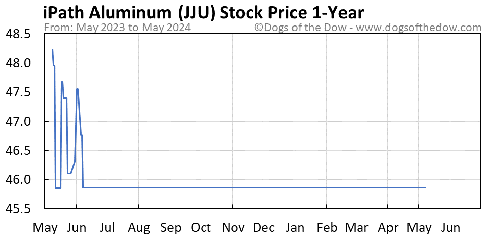 JJU 1-year stock price chart