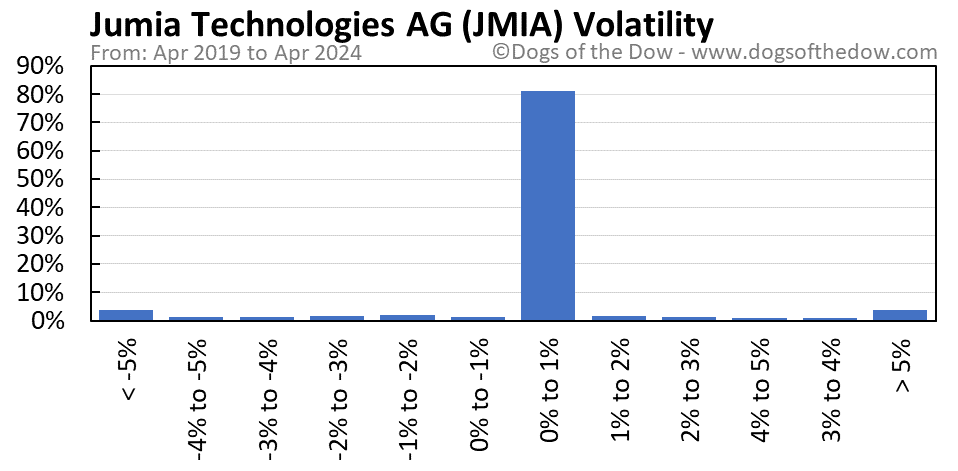 JMIA volatility chart