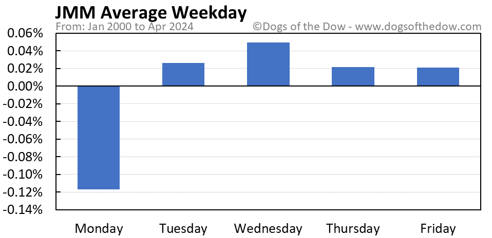 JMM average weekday chart