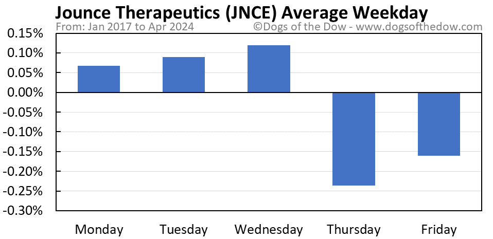 JNCE average weekday chart