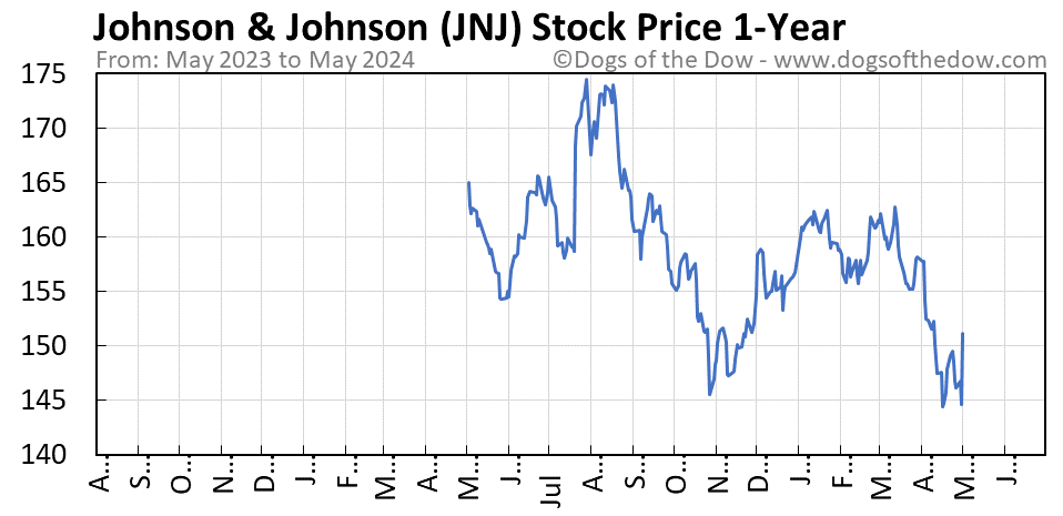 JNJ 1-year stock price chart