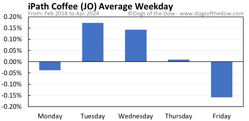 JO average weekday chart