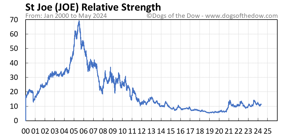 JOE relative strength chart