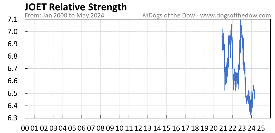 JOET relative strength chart