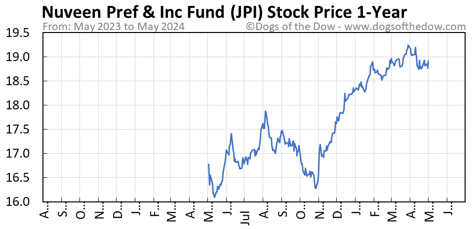 JPI 1-year stock price chart