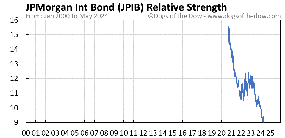 JPIB relative strength chart