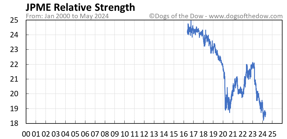 JPME relative strength chart
