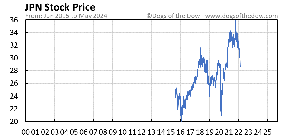 JPN stock price chart