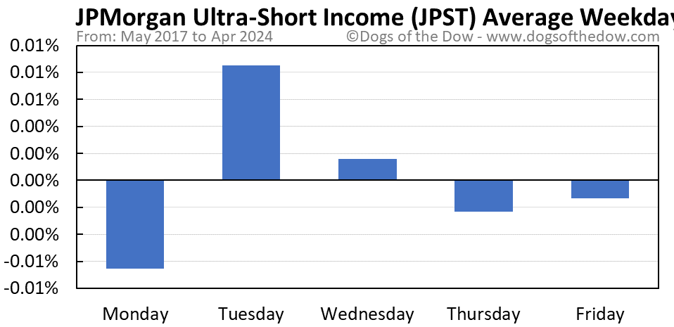 JPST average weekday chart