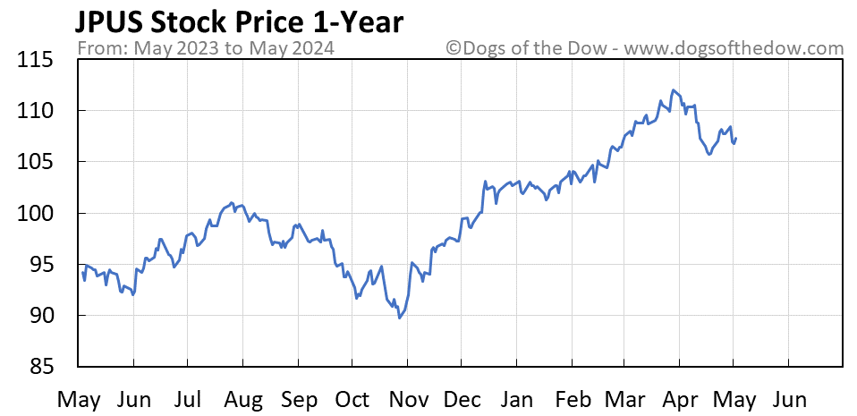 JPUS 1-year stock price chart
