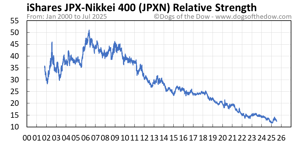 JPXN relative strength chart