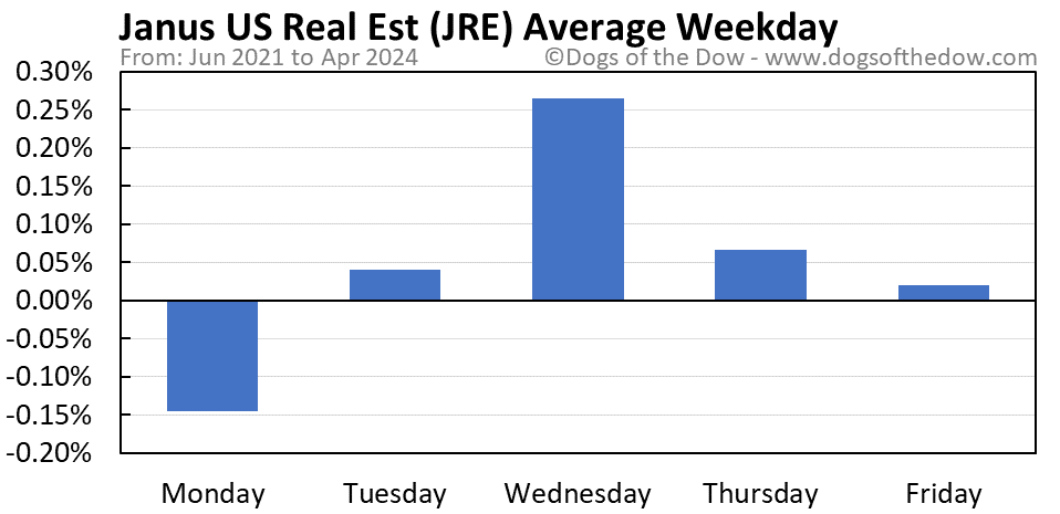 JRE average weekday chart