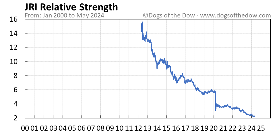 JRI relative strength chart
