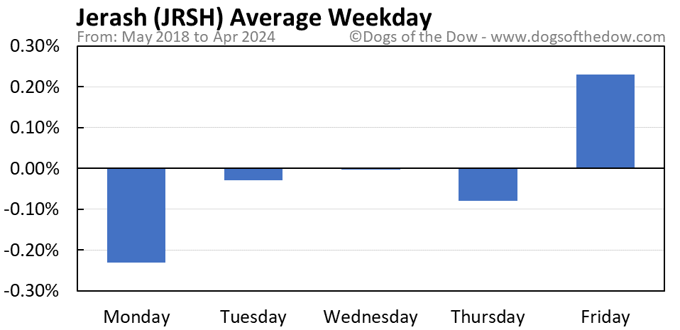 JRSH average weekday chart