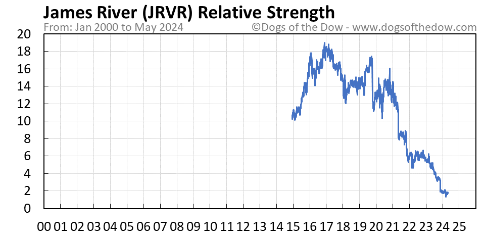 JRVR relative strength chart