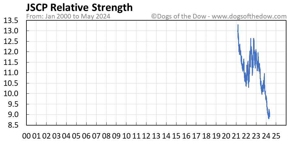 JSCP relative strength chart