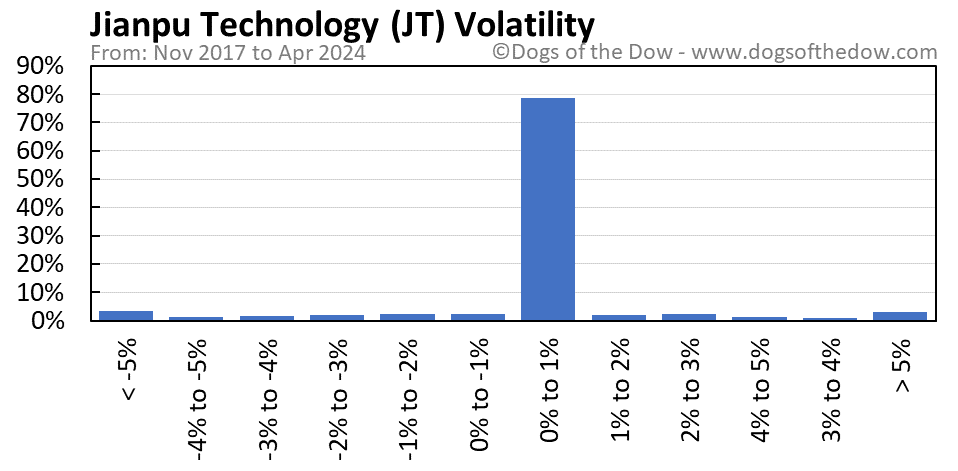 JT volatility chart