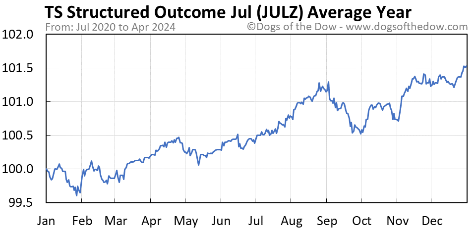 JULZ average year chart
