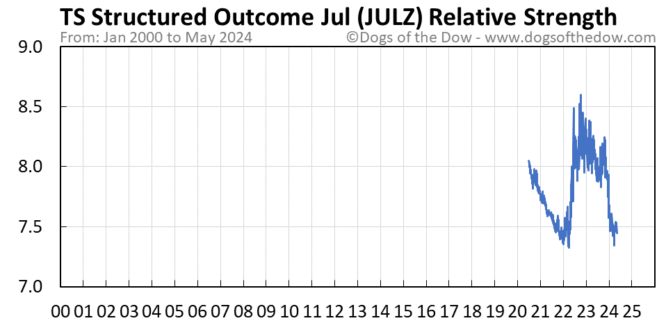 JULZ relative strength chart