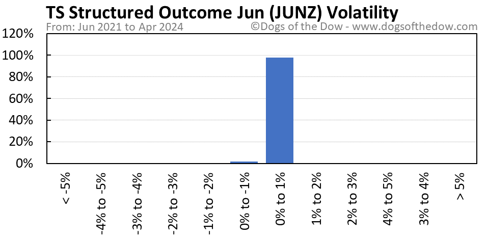 JUNZ volatility chart