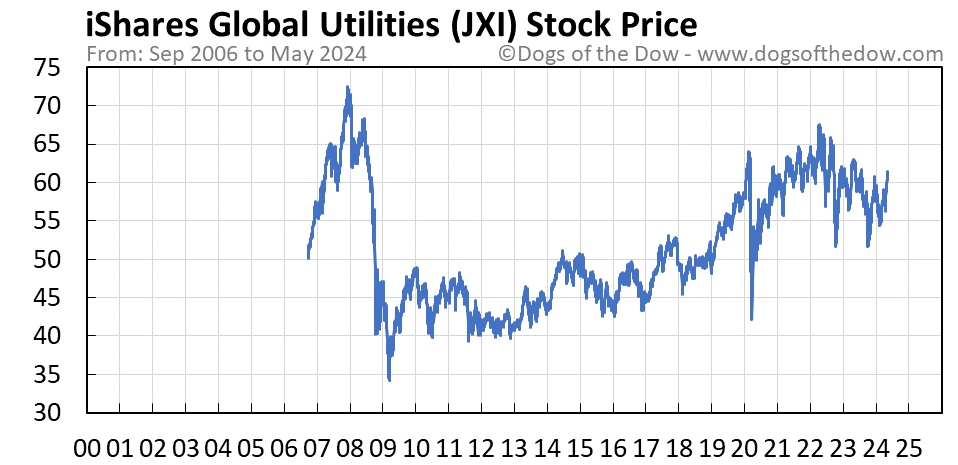JXI stock price chart