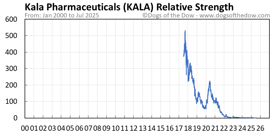 KALA relative strength chart