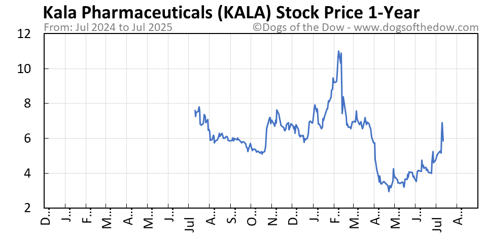 KALA 1-year stock price chart