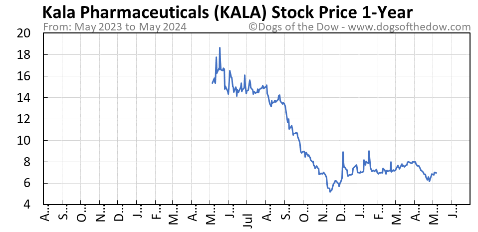 KALA 1-year stock price chart