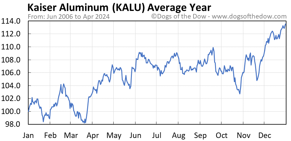 KALU average year chart