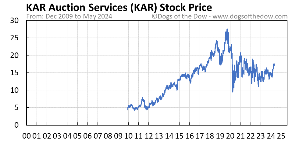 KAR stock price chart