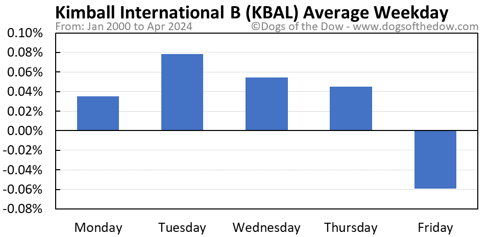 KBAL average weekday chart