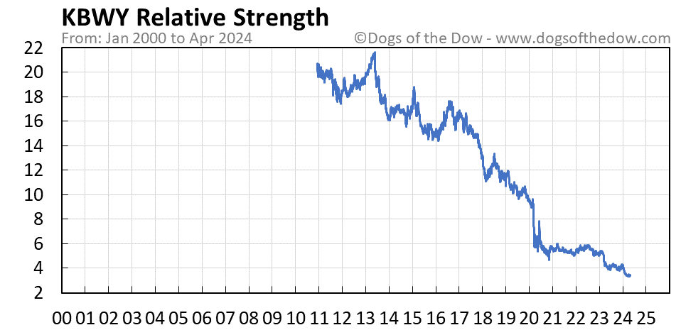 KBWY relative strength chart