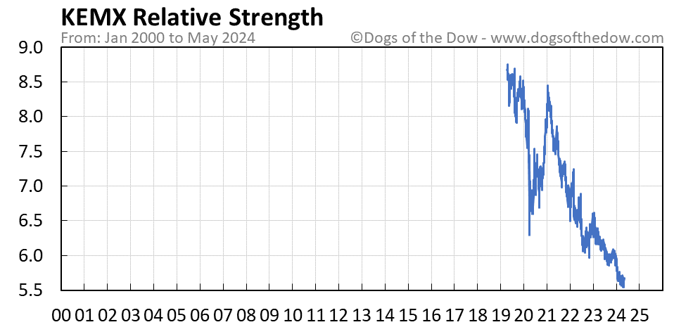 KEMX relative strength chart