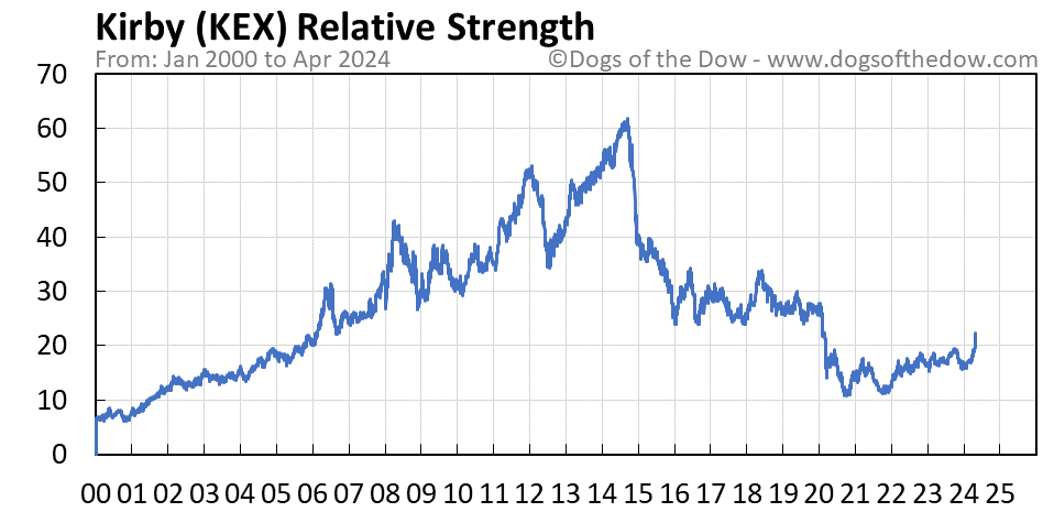 KEX relative strength chart