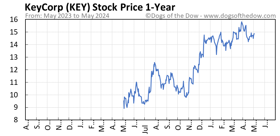 KEY 1-year stock price chart