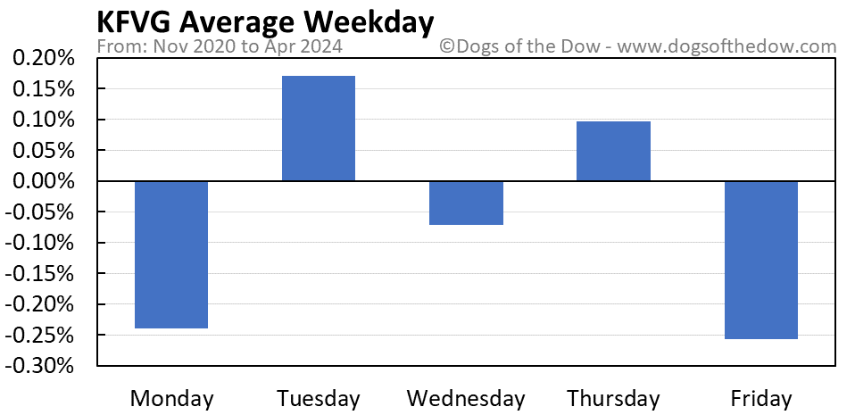 KFVG average weekday chart