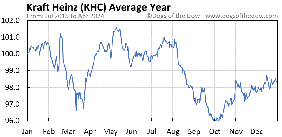 KHC average year chart