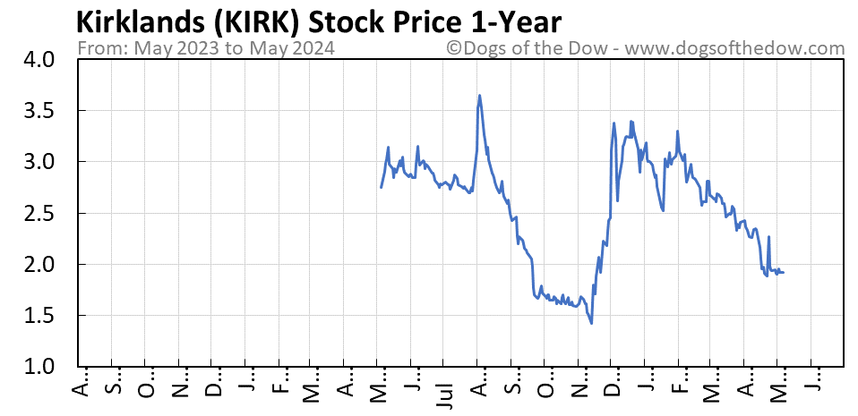 KIRK 1-year stock price chart