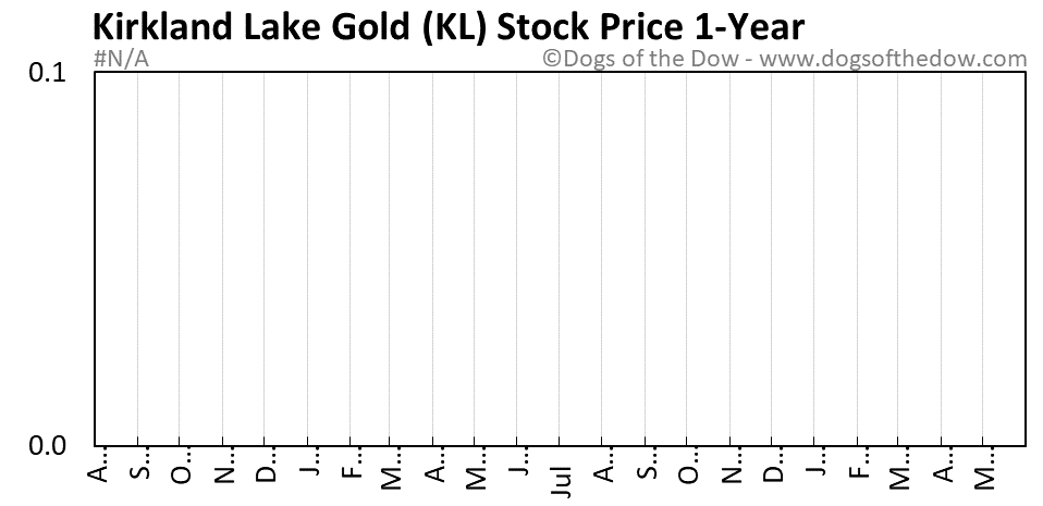 KL 1-year stock price chart